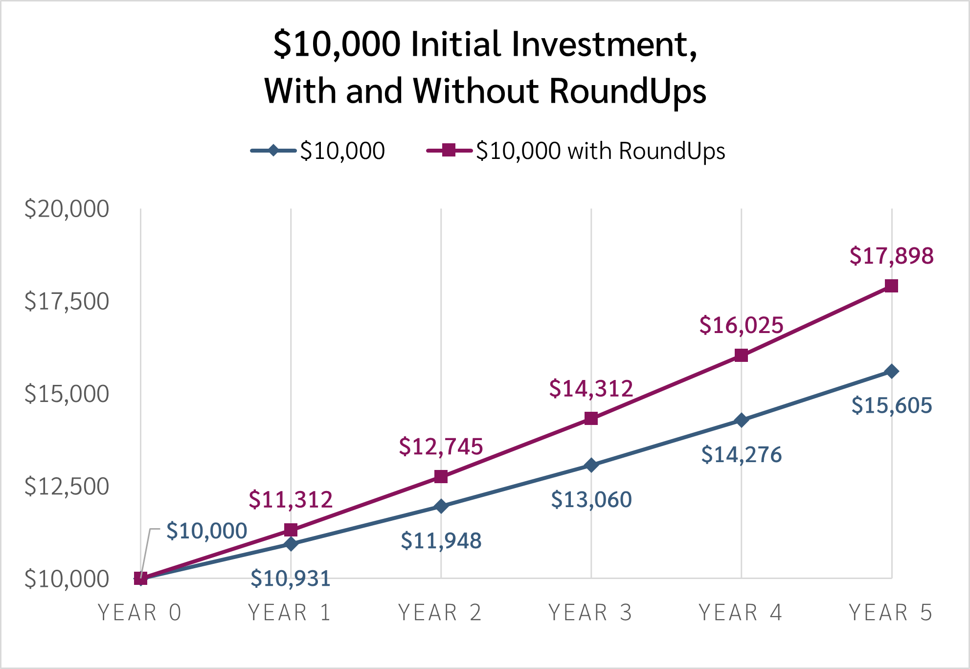 10000 at 9and10 percent graph - 3
